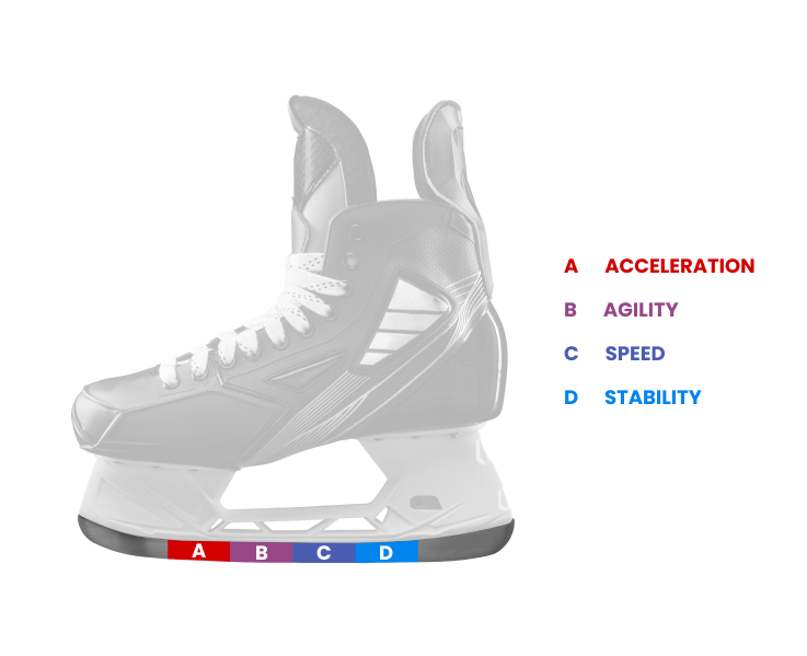 What is a Skate Blade Profiling? – Skatescribe